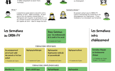 Comment se former à l’haptonomie